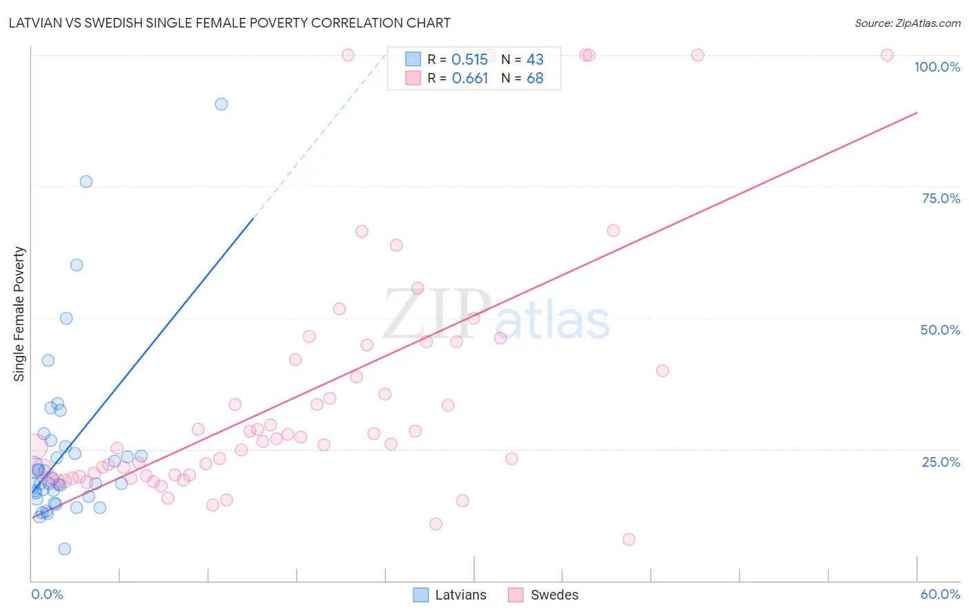 Latvian vs Swedish Single Female Poverty