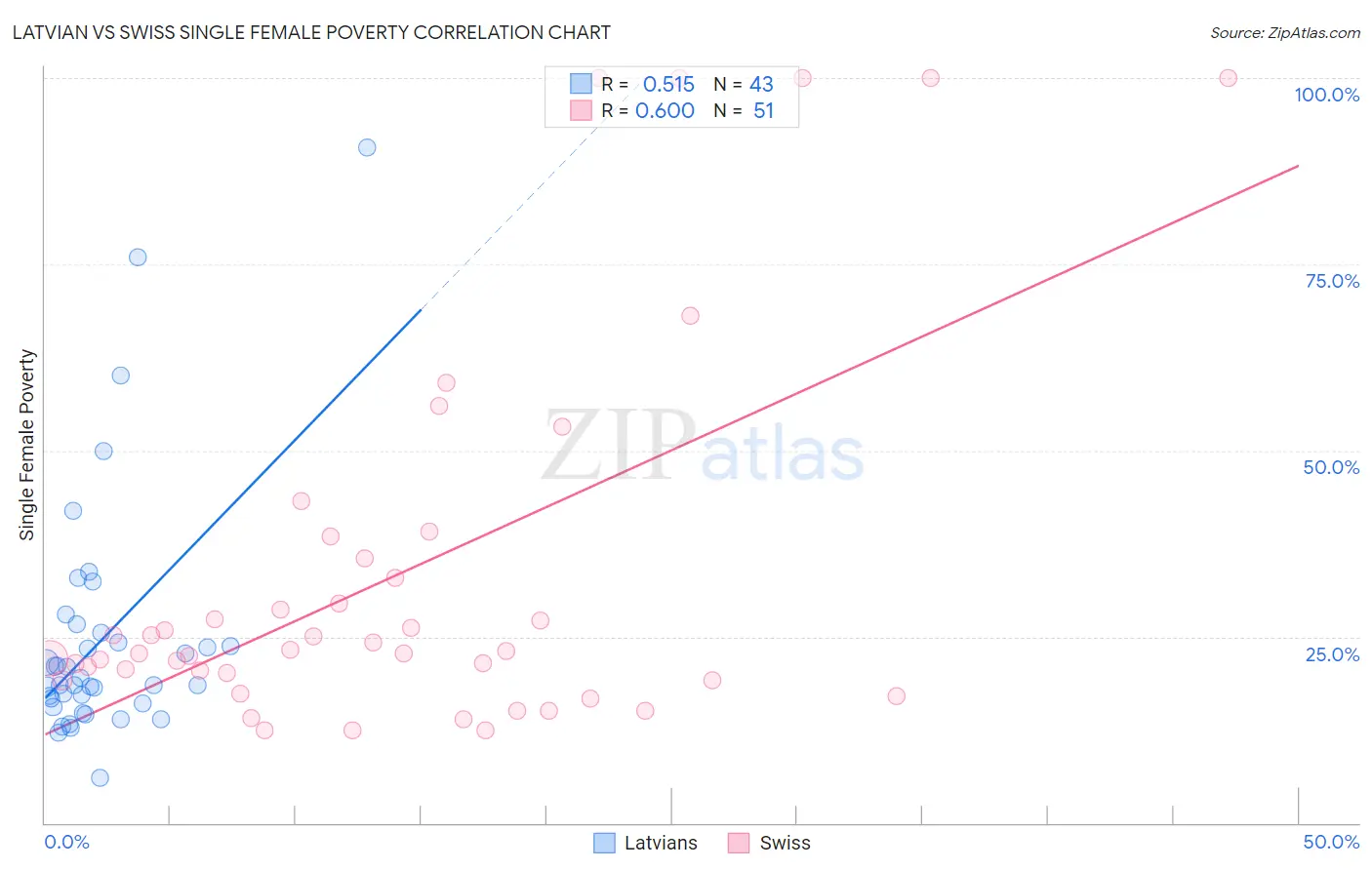 Latvian vs Swiss Single Female Poverty