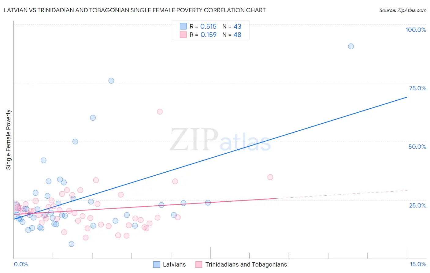 Latvian vs Trinidadian and Tobagonian Single Female Poverty