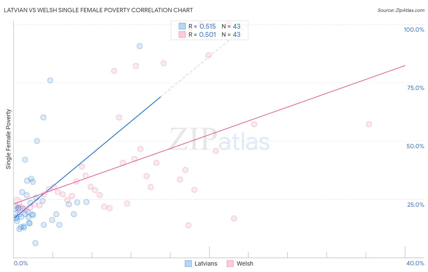 Latvian vs Welsh Single Female Poverty