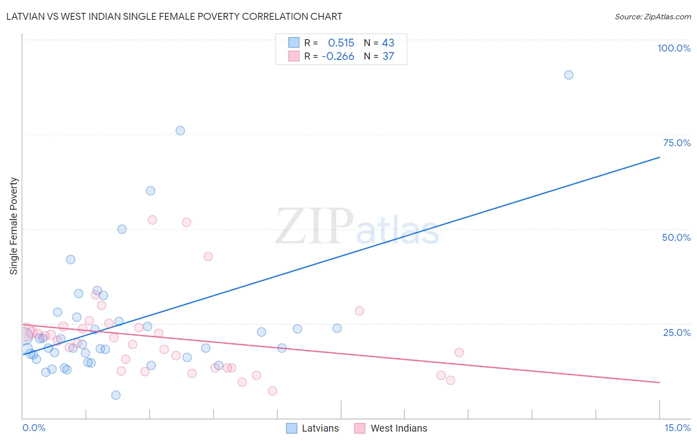 Latvian vs West Indian Single Female Poverty