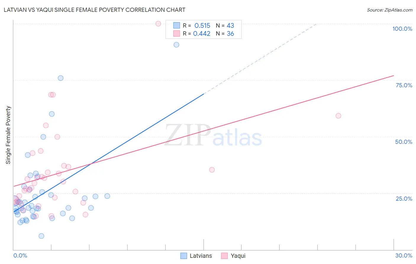 Latvian vs Yaqui Single Female Poverty