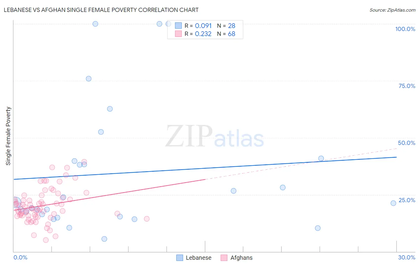 Lebanese vs Afghan Single Female Poverty