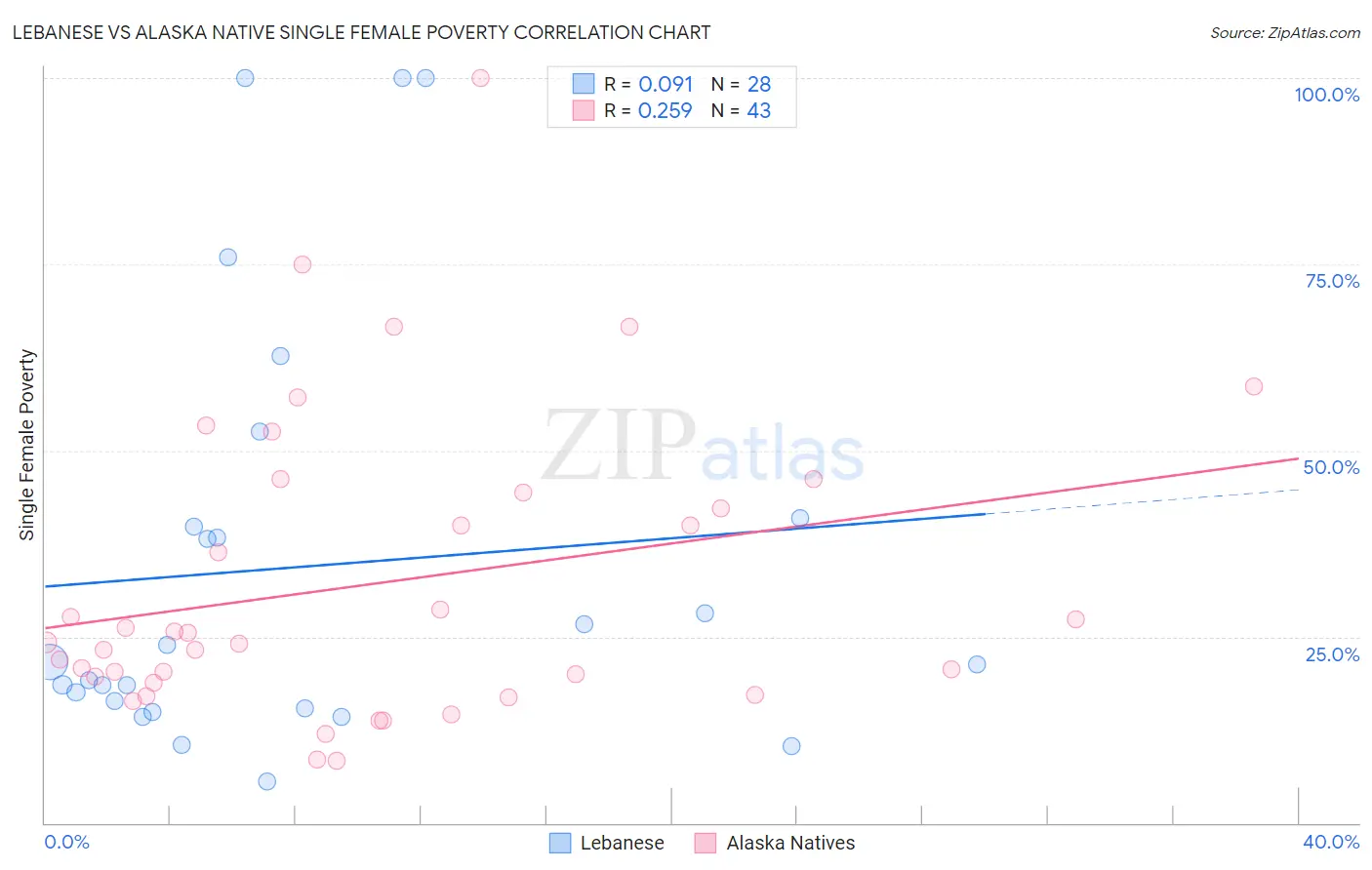 Lebanese vs Alaska Native Single Female Poverty