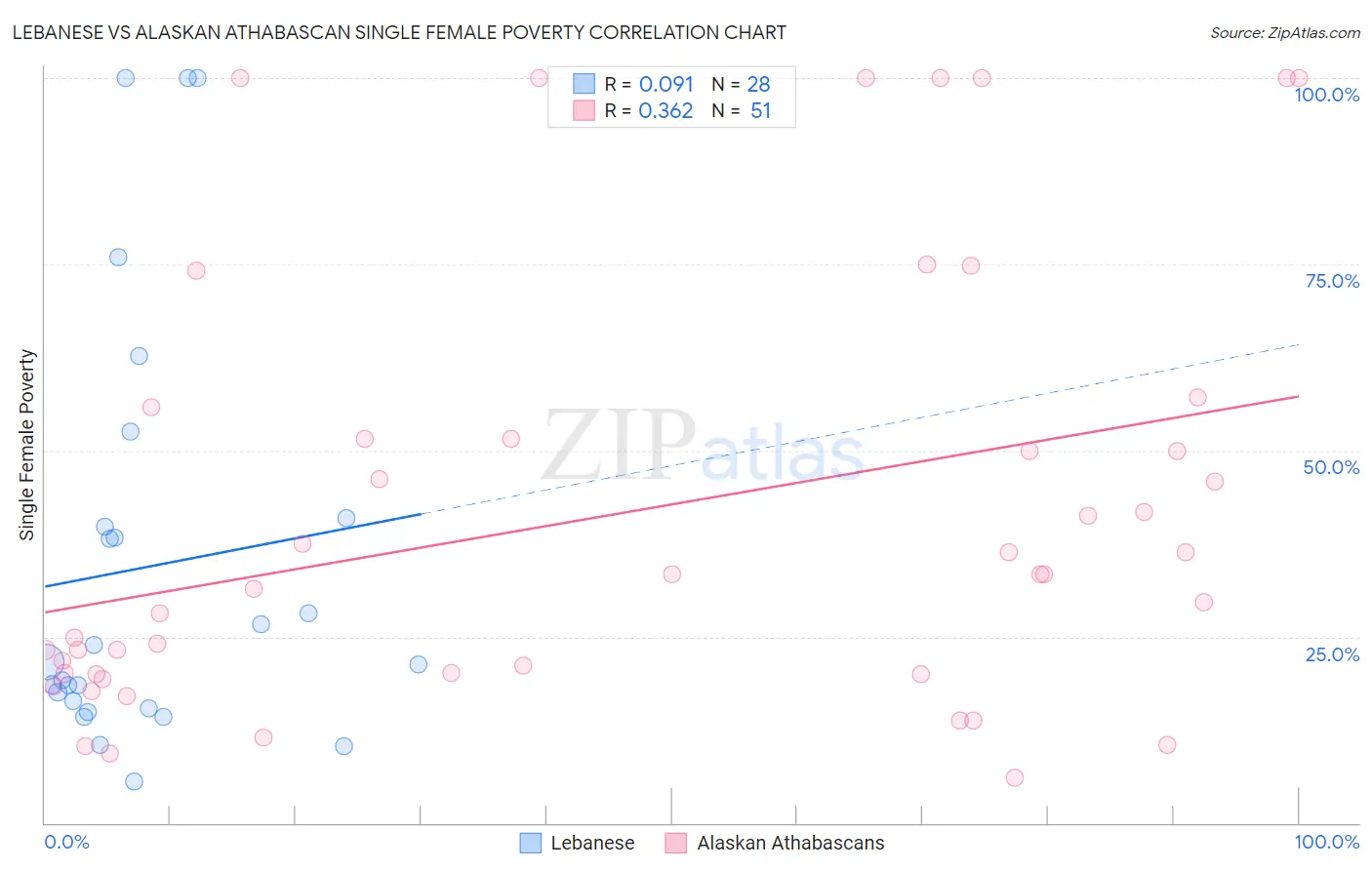 Lebanese vs Alaskan Athabascan Single Female Poverty