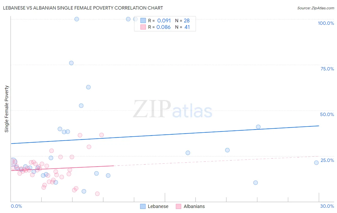 Lebanese vs Albanian Single Female Poverty