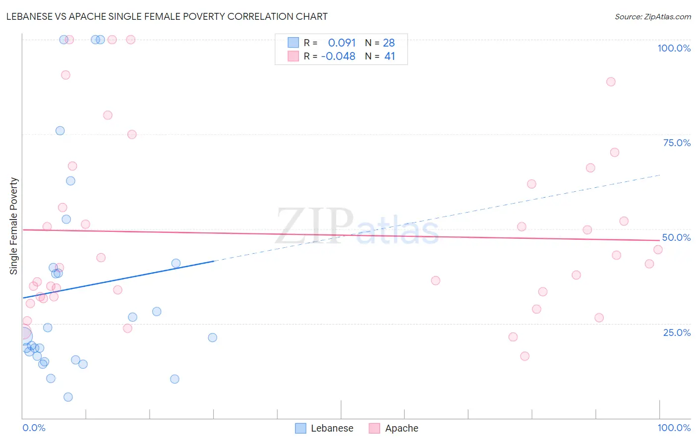 Lebanese vs Apache Single Female Poverty