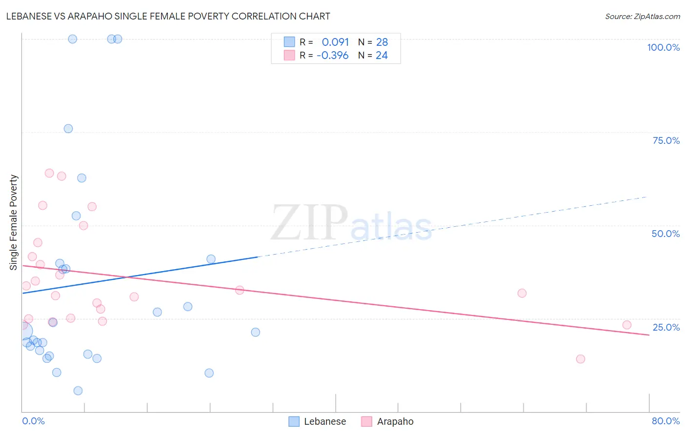 Lebanese vs Arapaho Single Female Poverty