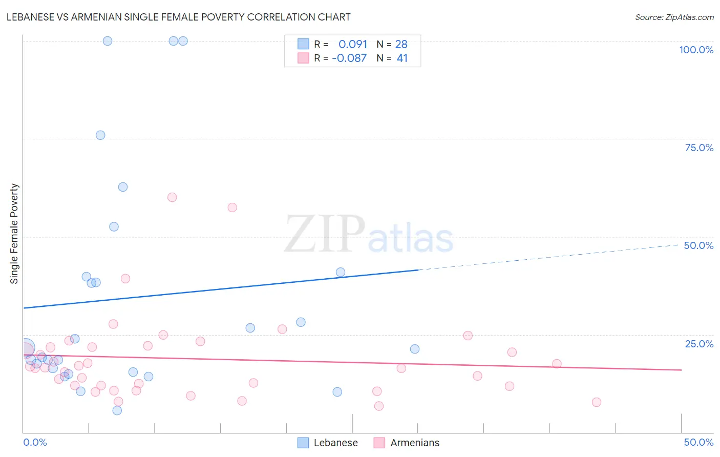 Lebanese vs Armenian Single Female Poverty