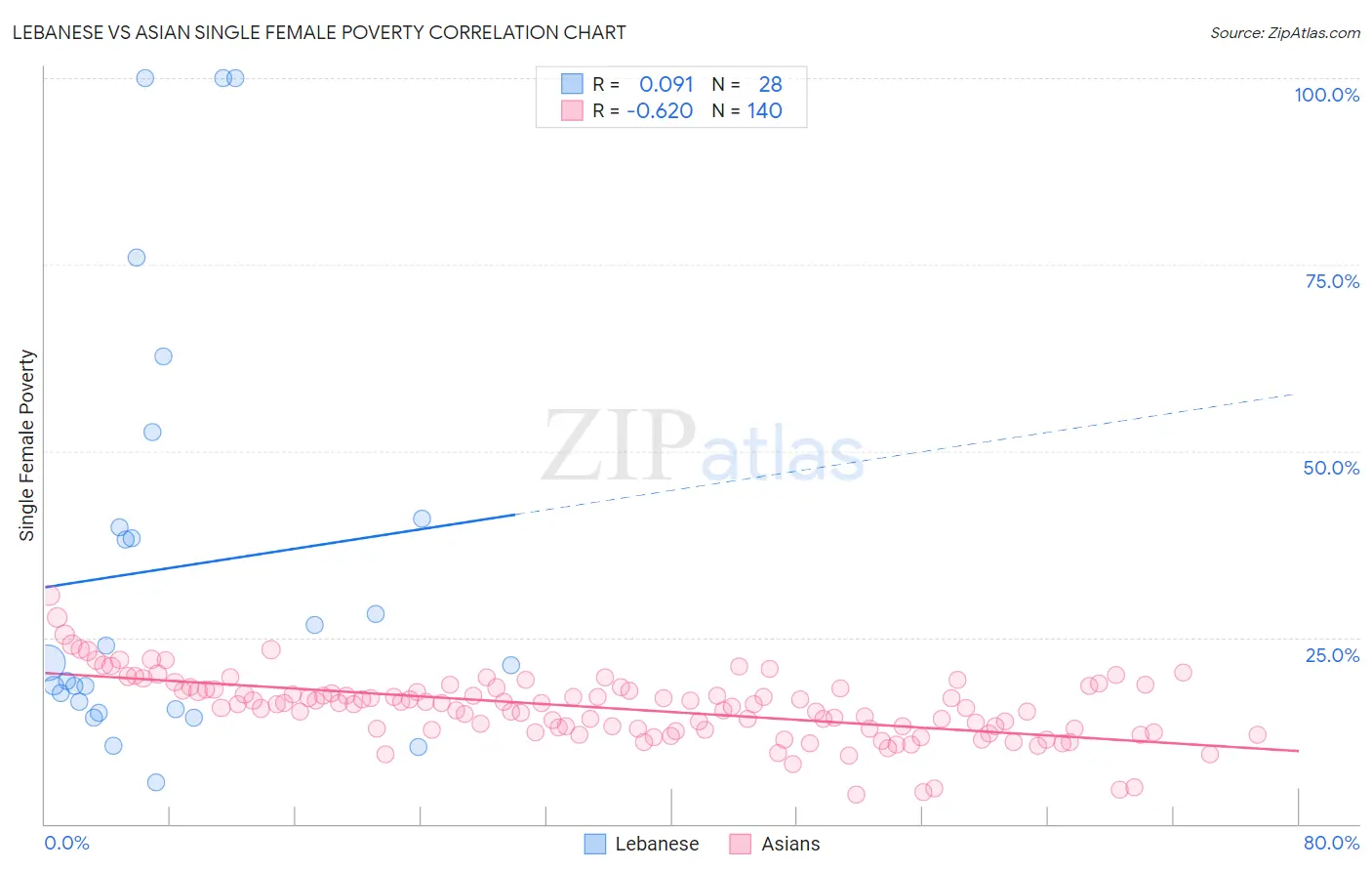 Lebanese vs Asian Single Female Poverty