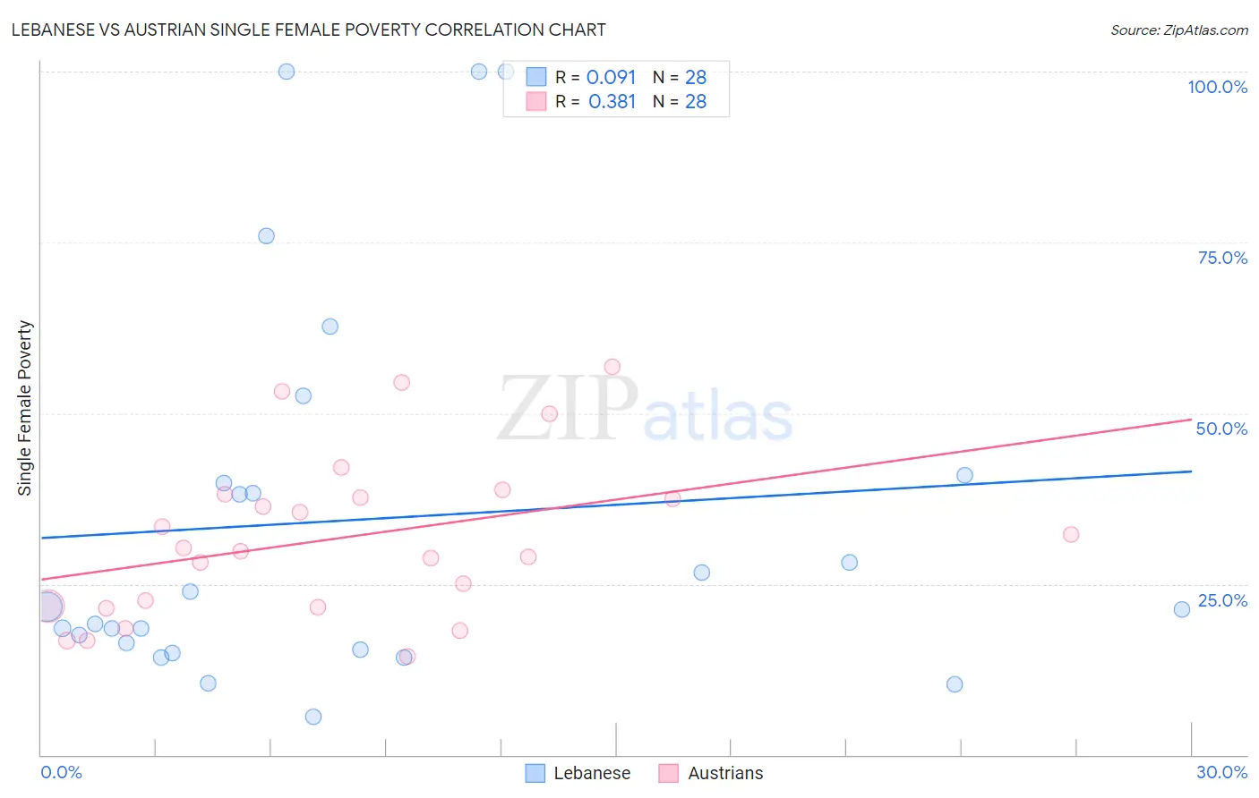 Lebanese vs Austrian Single Female Poverty