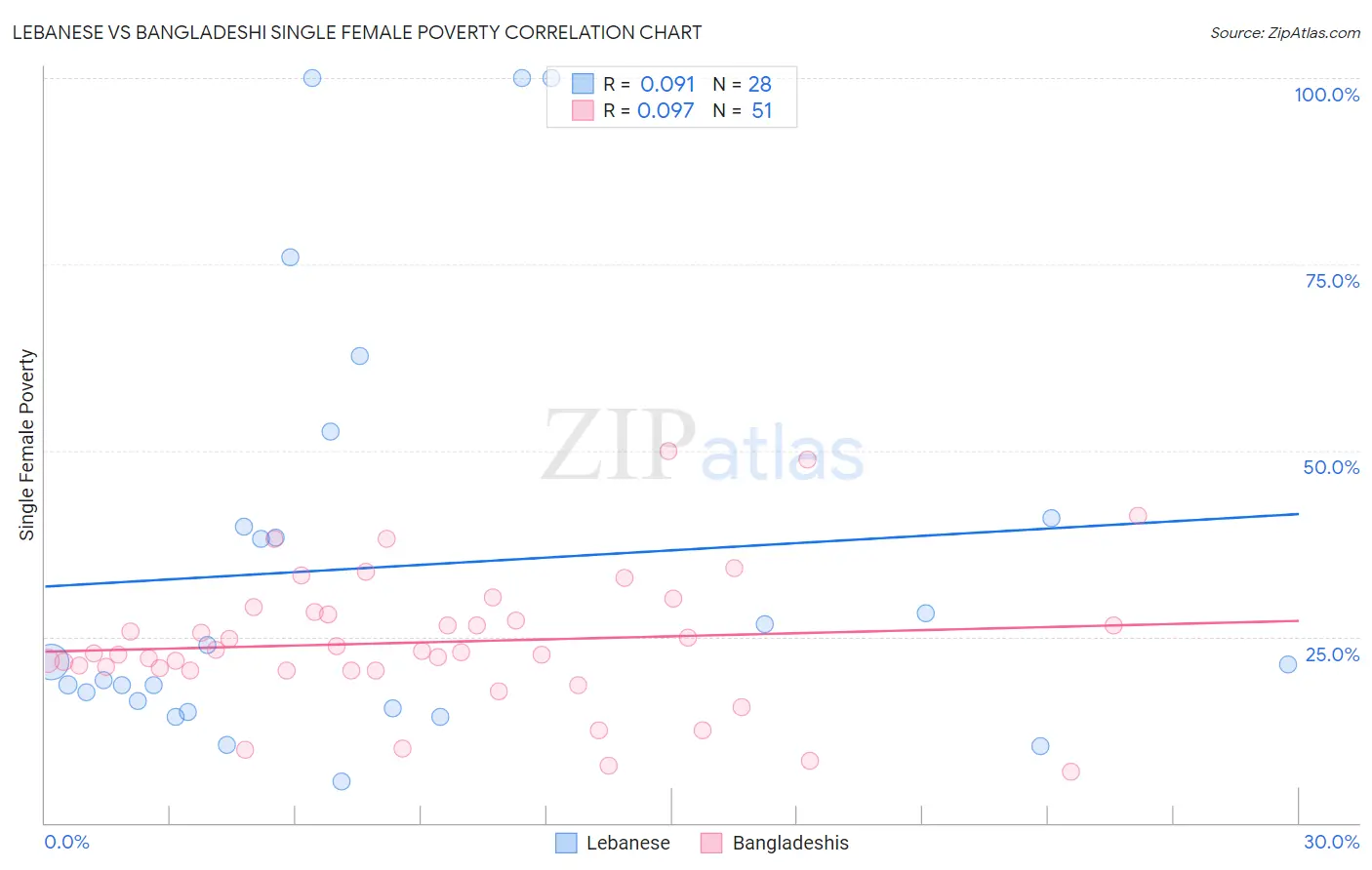 Lebanese vs Bangladeshi Single Female Poverty