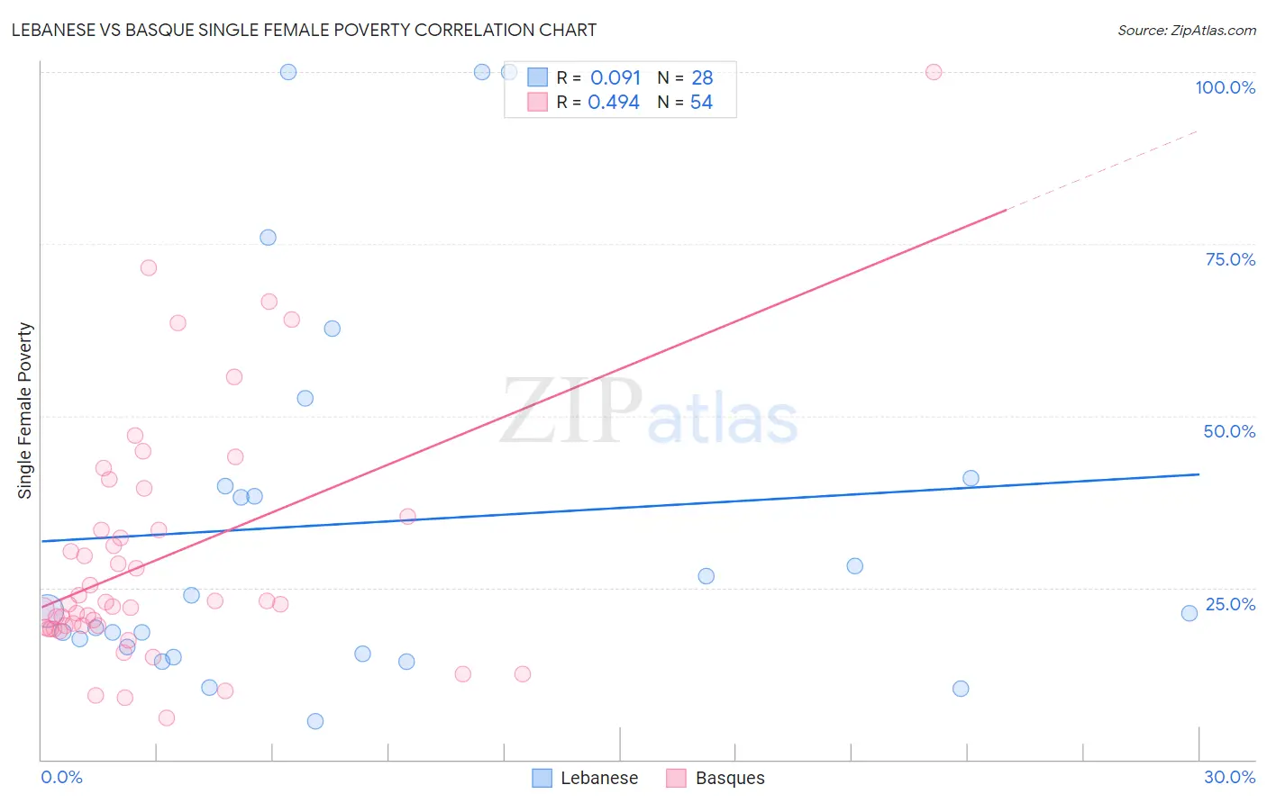 Lebanese vs Basque Single Female Poverty