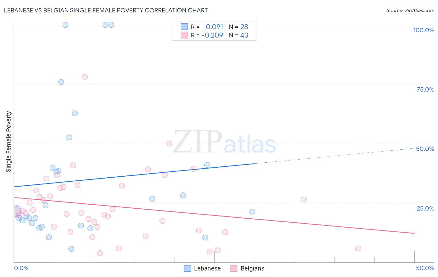 Lebanese vs Belgian Single Female Poverty