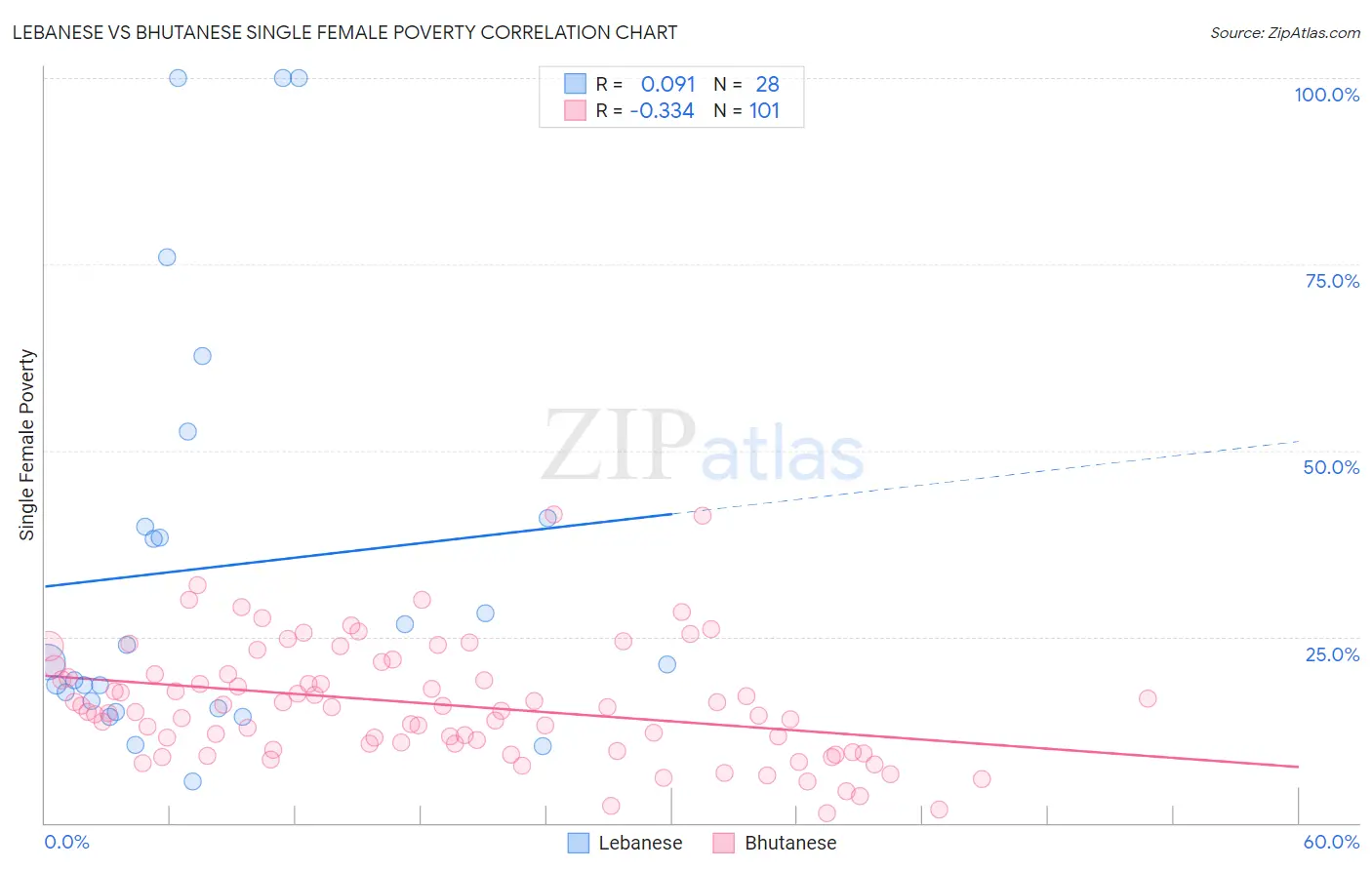 Lebanese vs Bhutanese Single Female Poverty