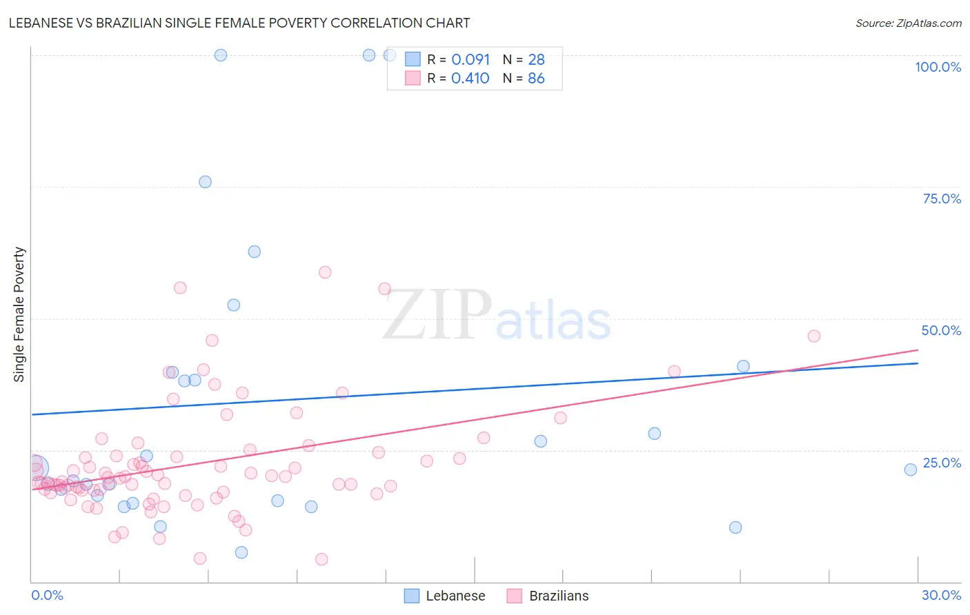 Lebanese vs Brazilian Single Female Poverty