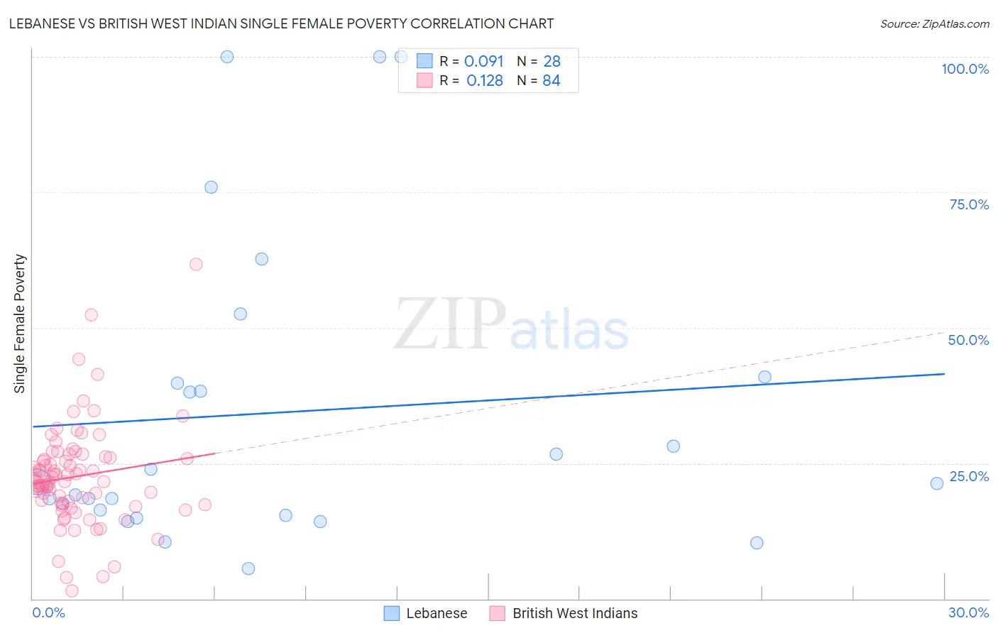 Lebanese vs British West Indian Single Female Poverty