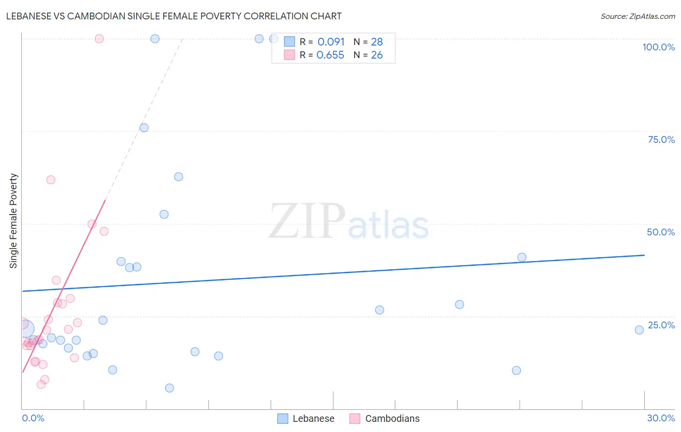 Lebanese vs Cambodian Single Female Poverty