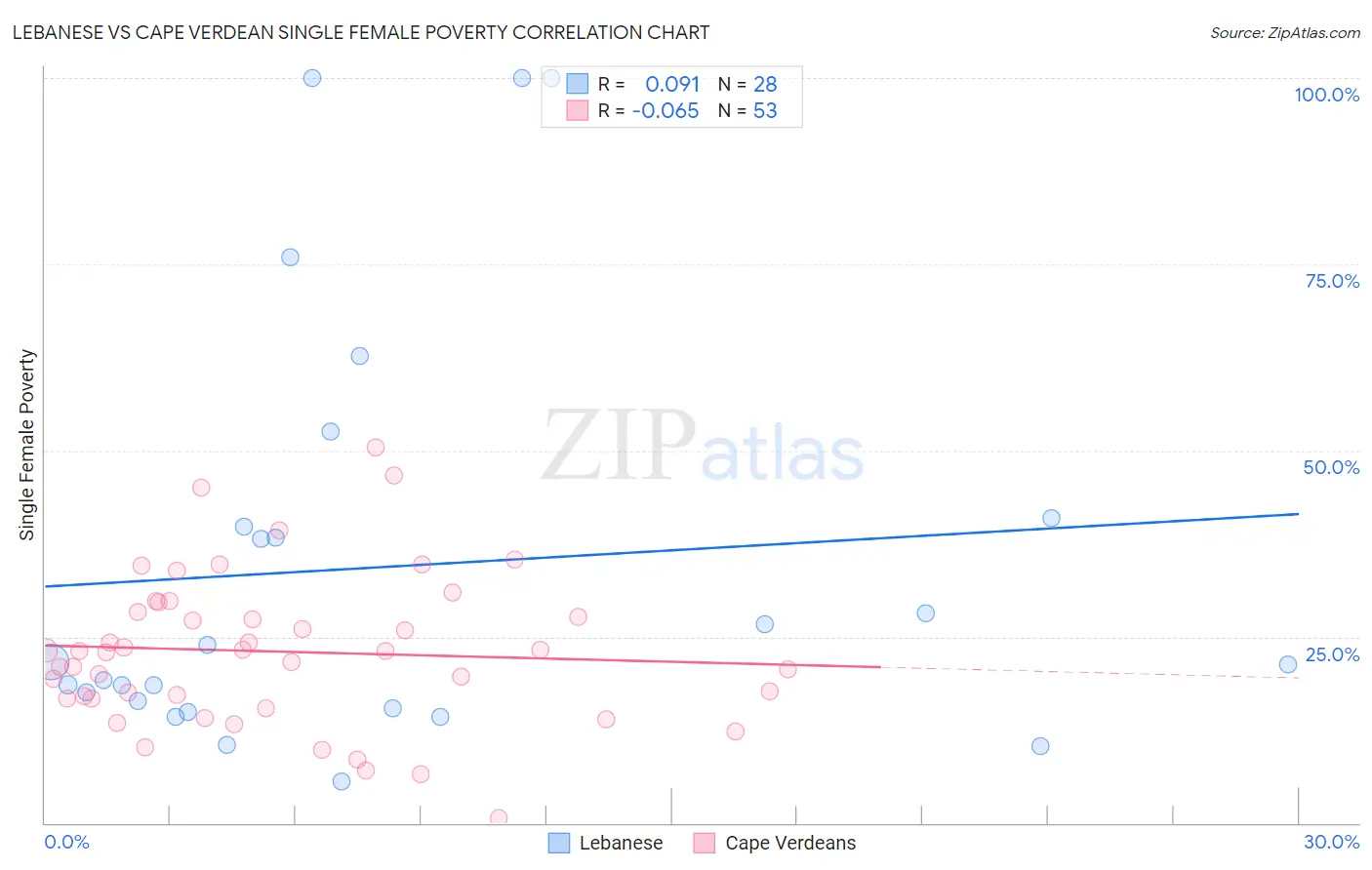 Lebanese vs Cape Verdean Single Female Poverty