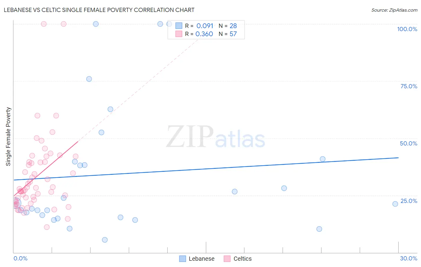 Lebanese vs Celtic Single Female Poverty