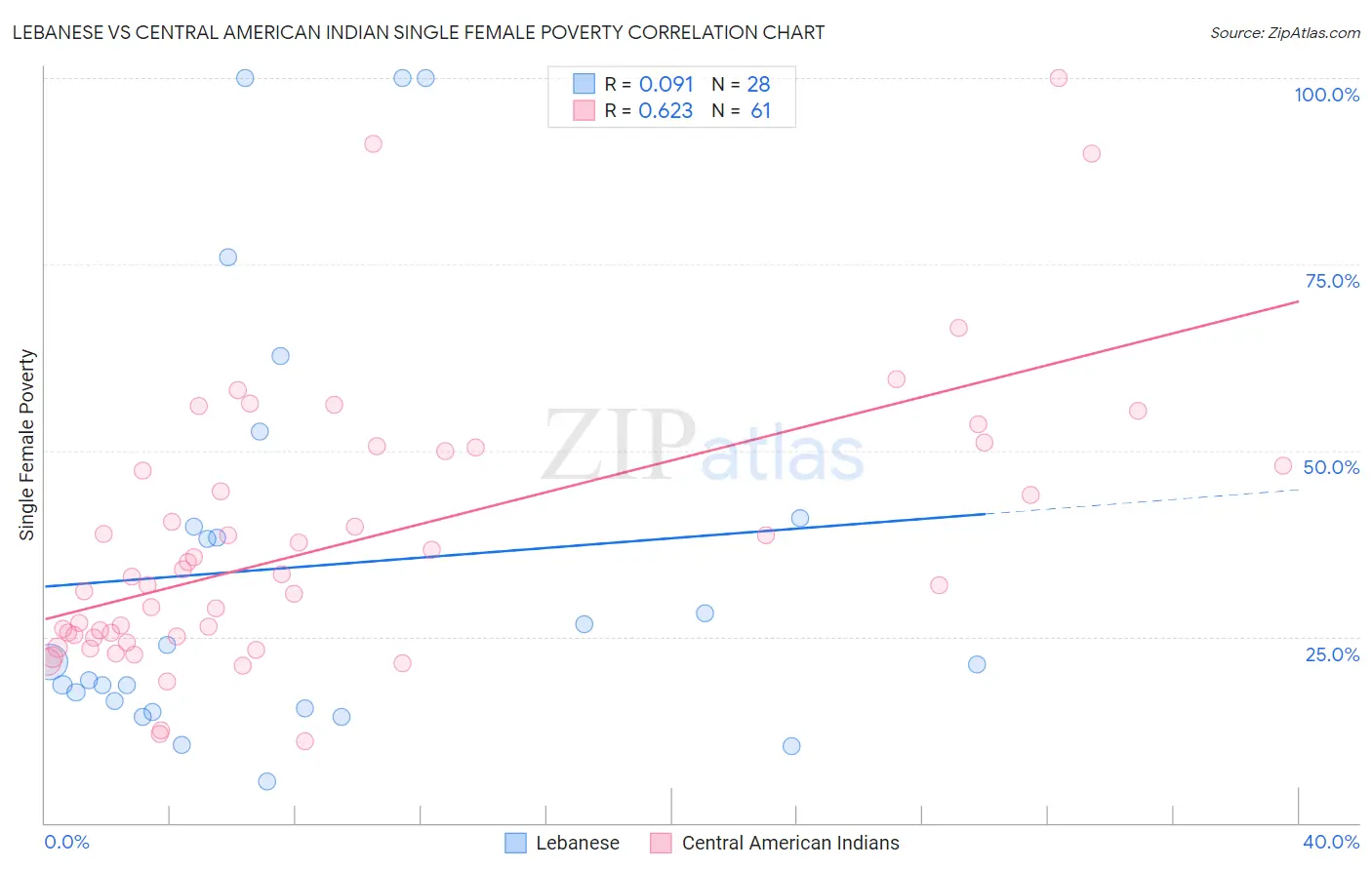 Lebanese vs Central American Indian Single Female Poverty