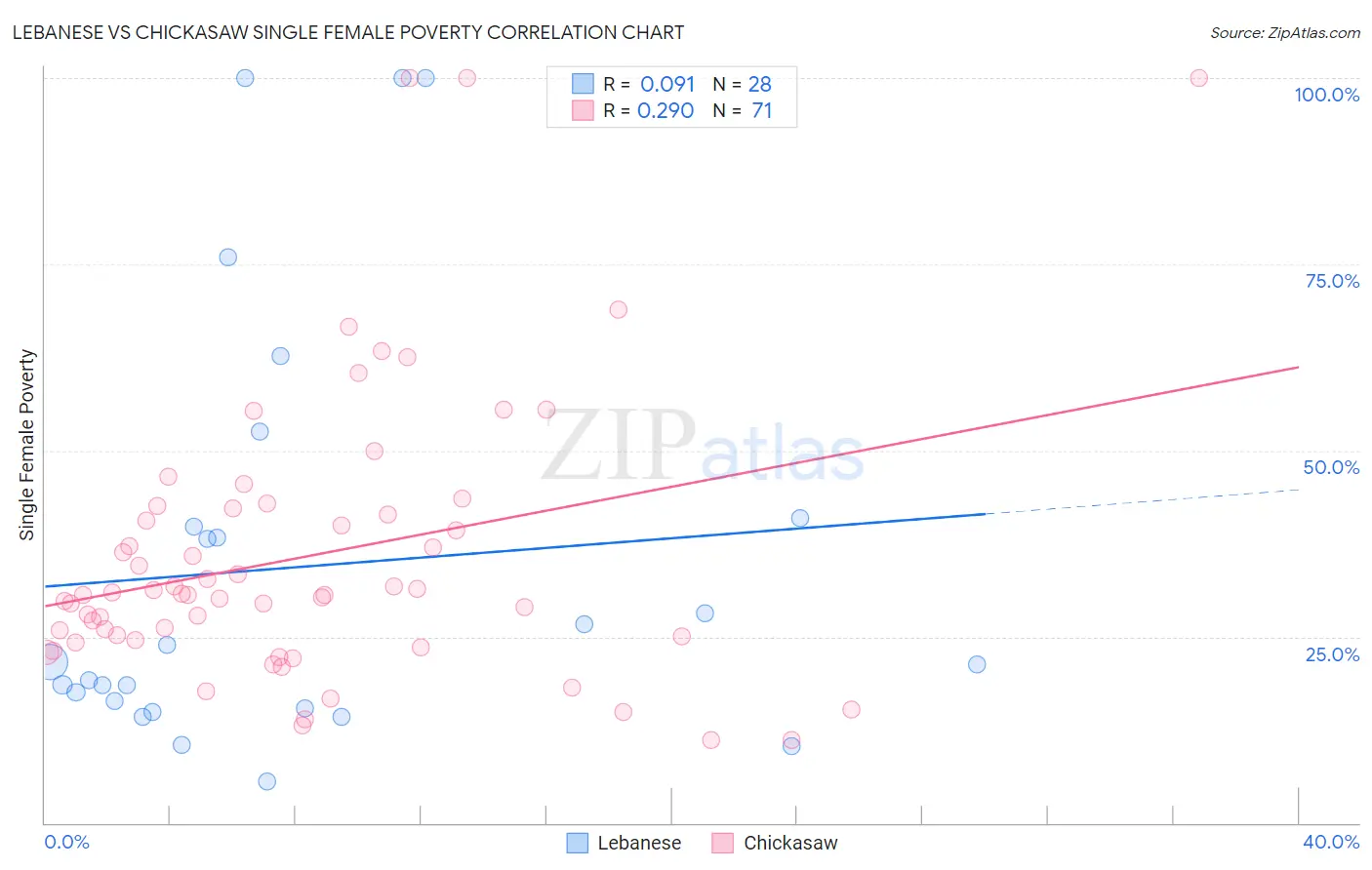 Lebanese vs Chickasaw Single Female Poverty