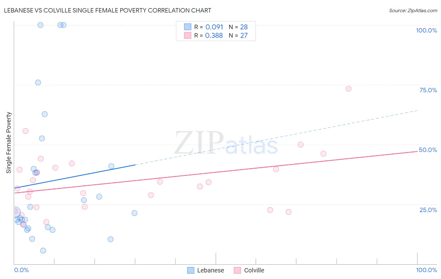 Lebanese vs Colville Single Female Poverty