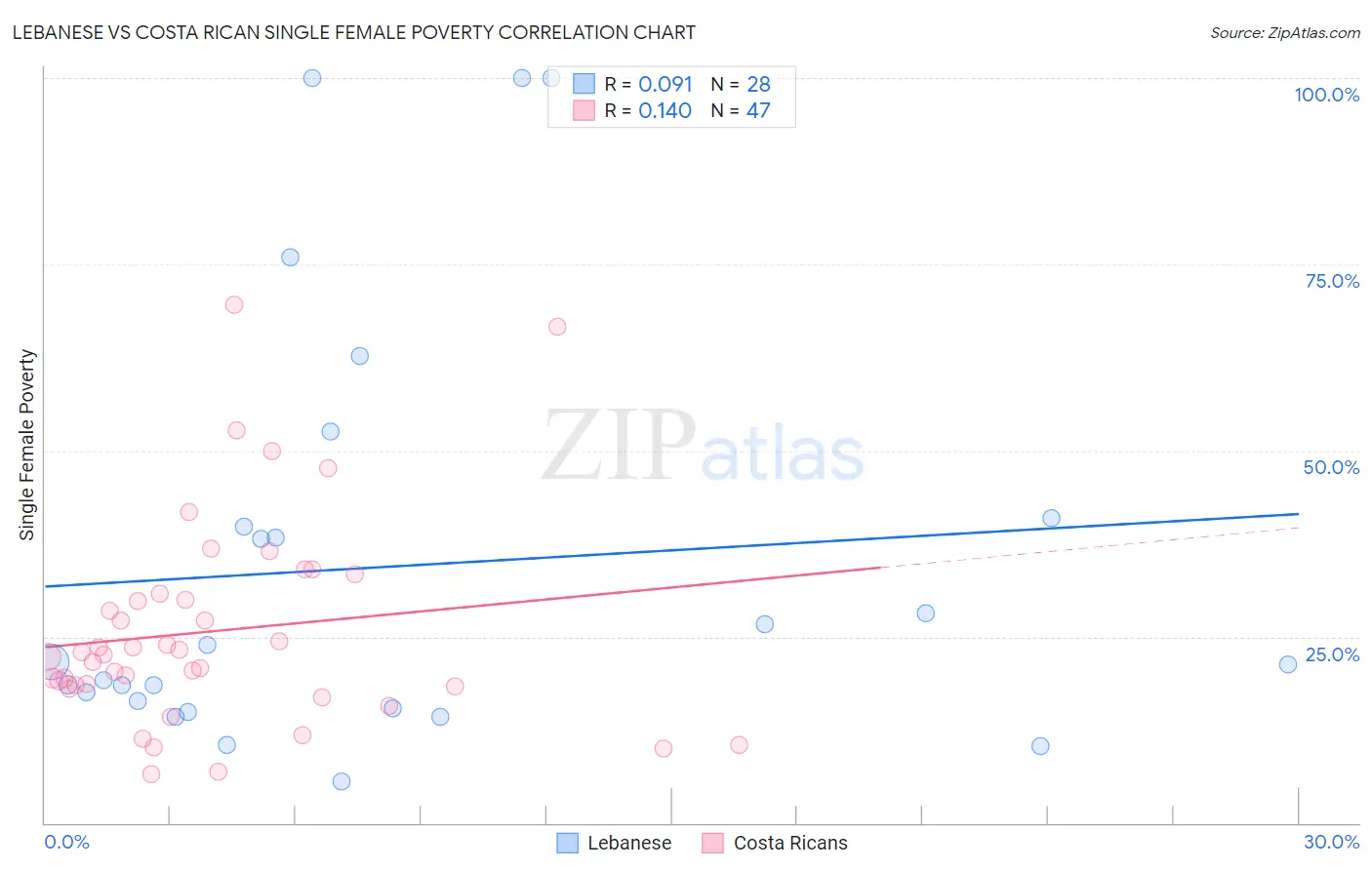 Lebanese vs Costa Rican Single Female Poverty