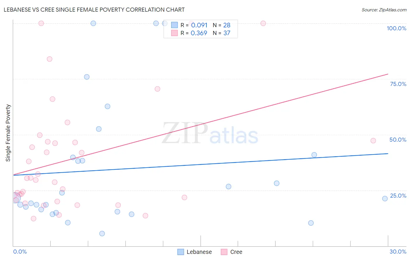 Lebanese vs Cree Single Female Poverty