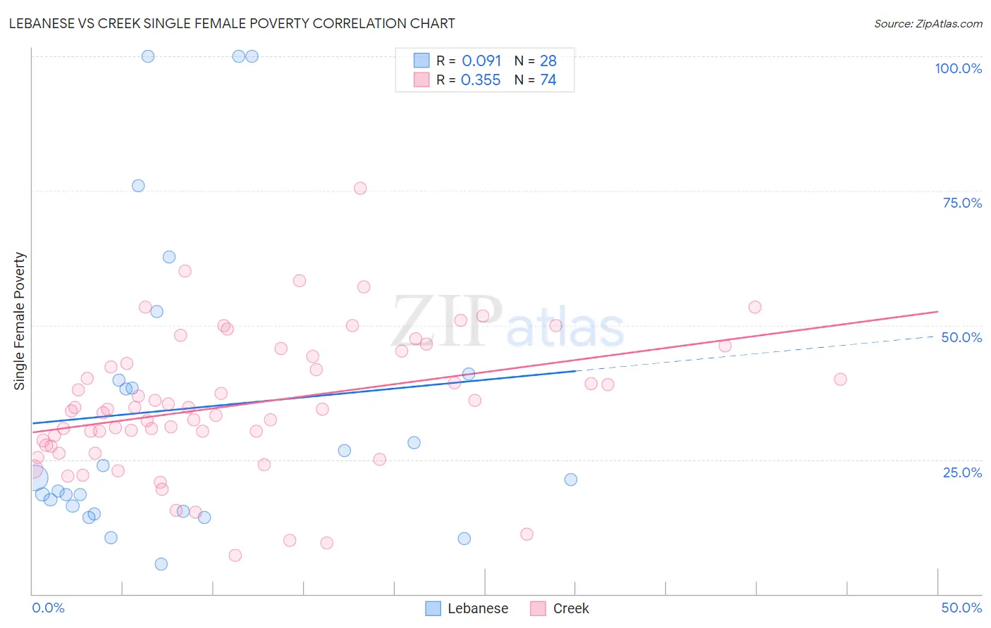 Lebanese vs Creek Single Female Poverty