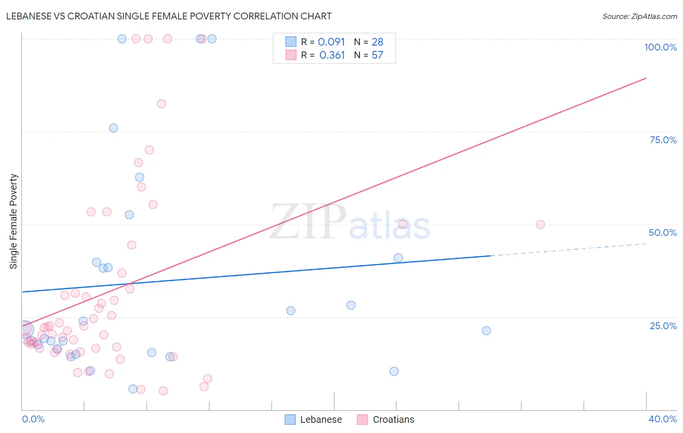 Lebanese vs Croatian Single Female Poverty
