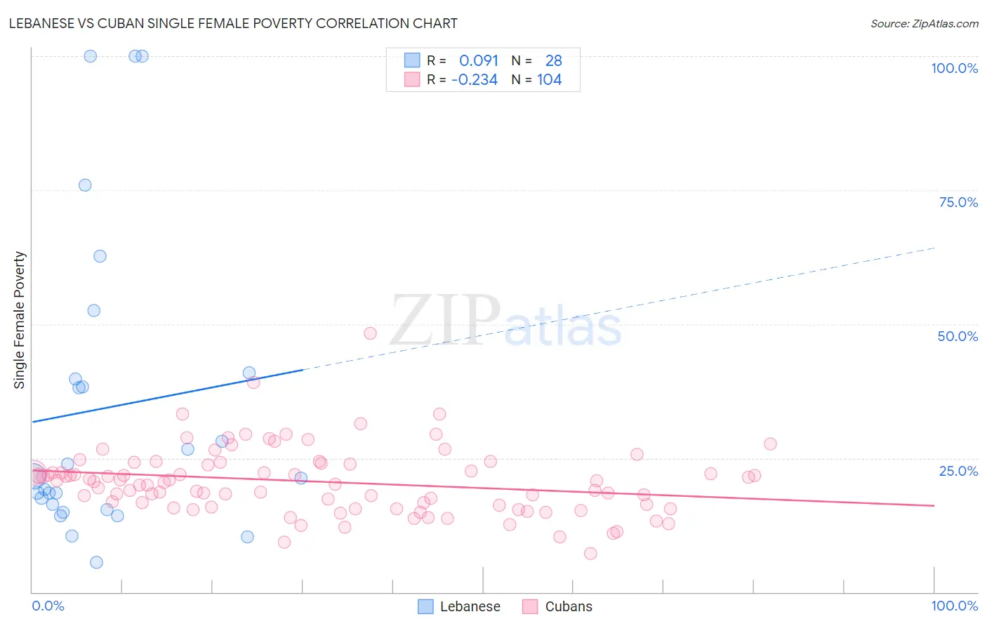 Lebanese vs Cuban Single Female Poverty