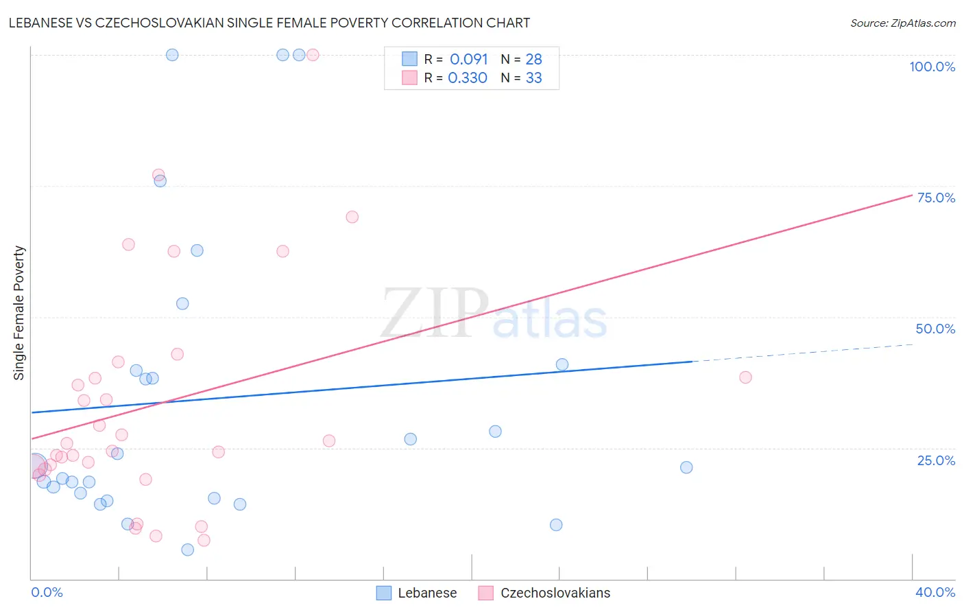 Lebanese vs Czechoslovakian Single Female Poverty