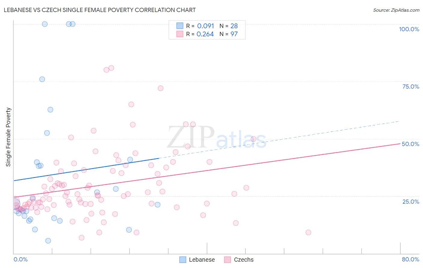 Lebanese vs Czech Single Female Poverty