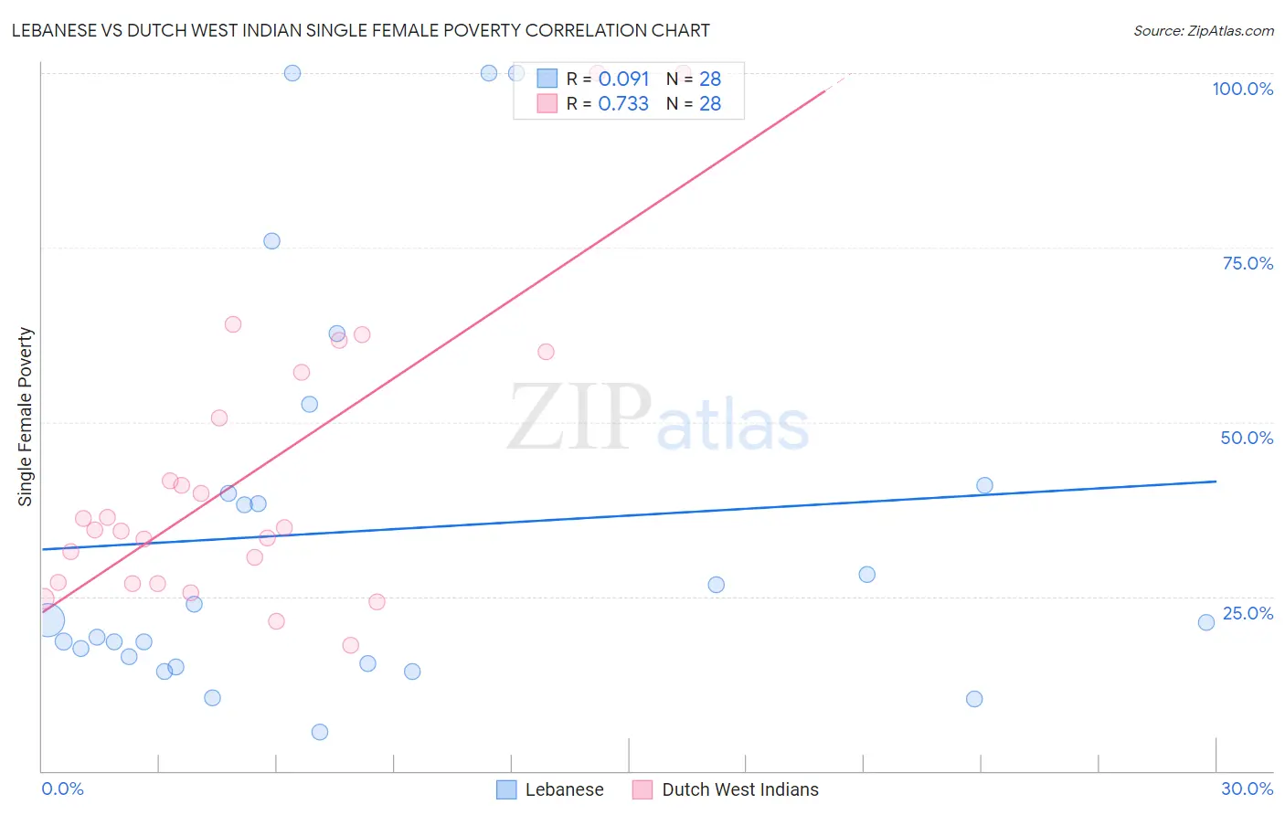 Lebanese vs Dutch West Indian Single Female Poverty