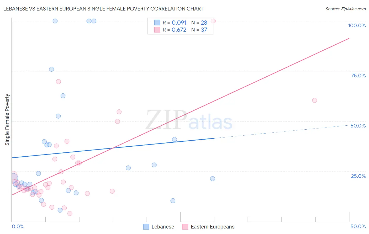 Lebanese vs Eastern European Single Female Poverty