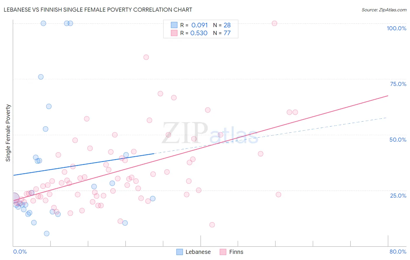 Lebanese vs Finnish Single Female Poverty