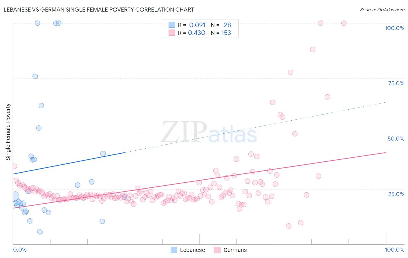 Lebanese vs German Single Female Poverty