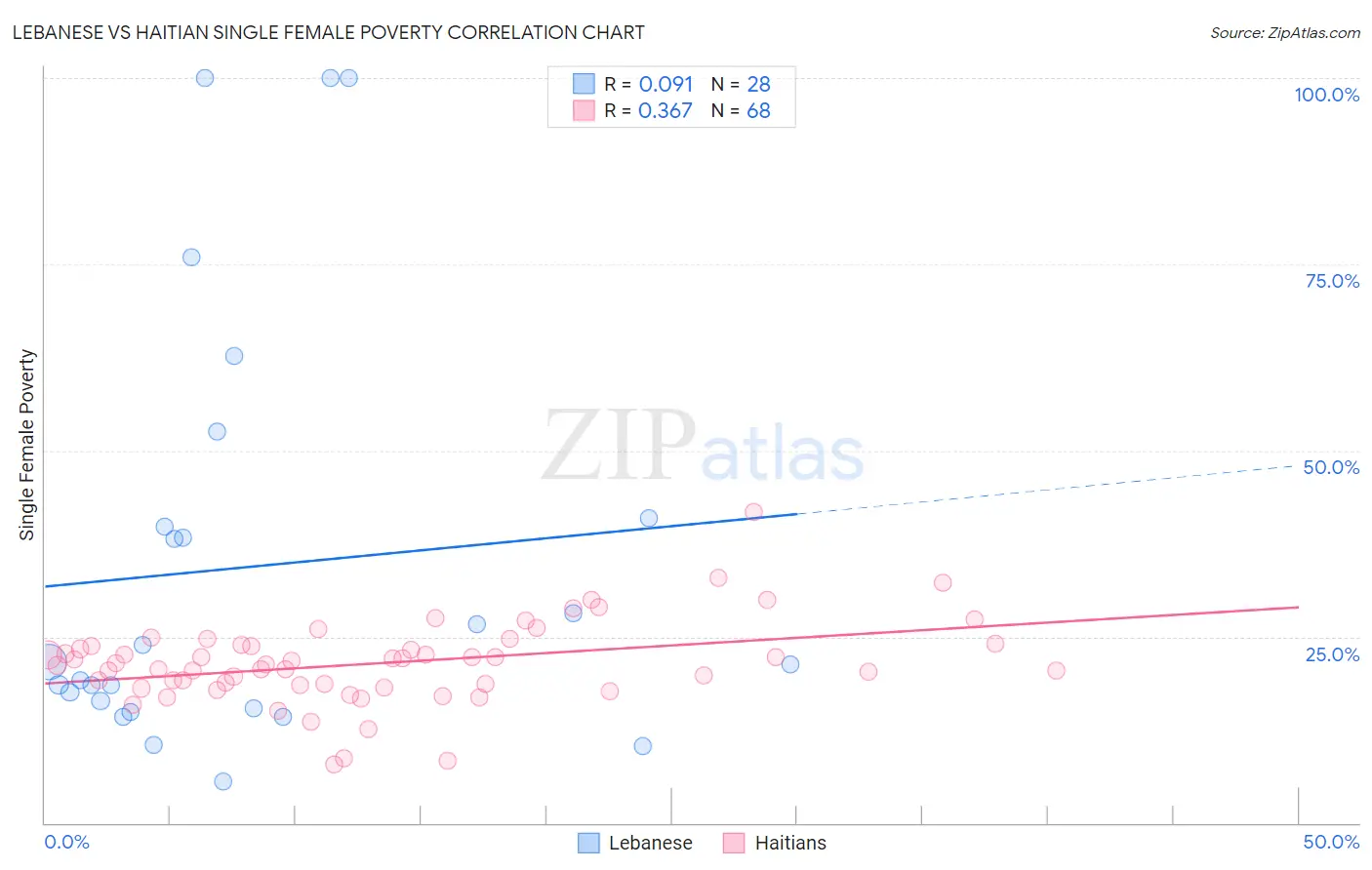 Lebanese vs Haitian Single Female Poverty