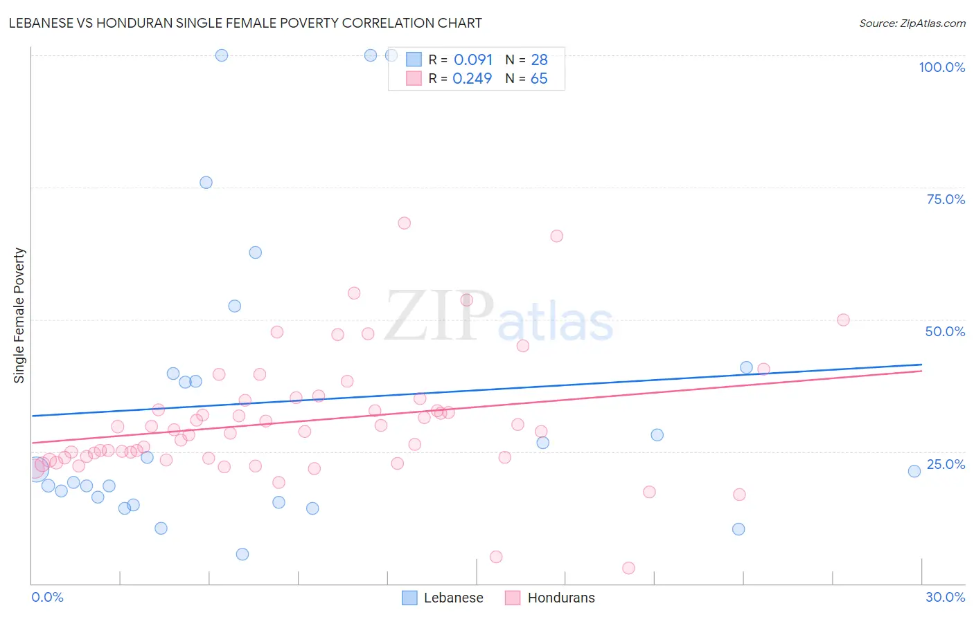 Lebanese vs Honduran Single Female Poverty