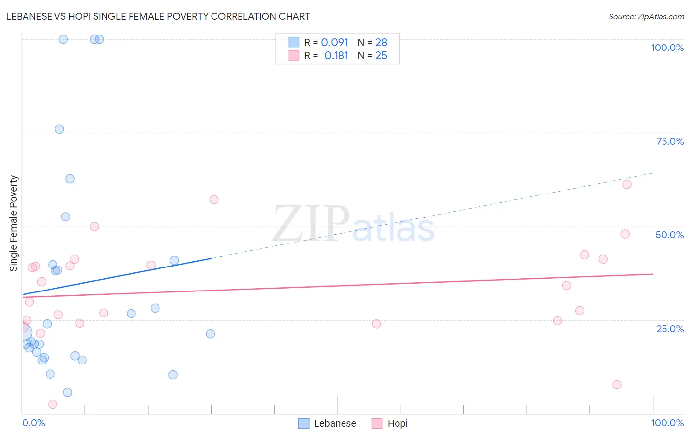 Lebanese vs Hopi Single Female Poverty