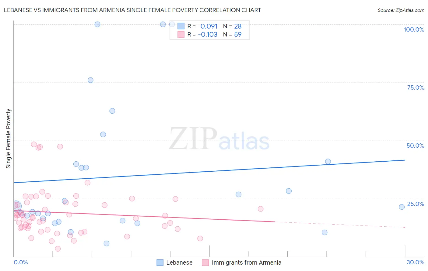 Lebanese vs Immigrants from Armenia Single Female Poverty