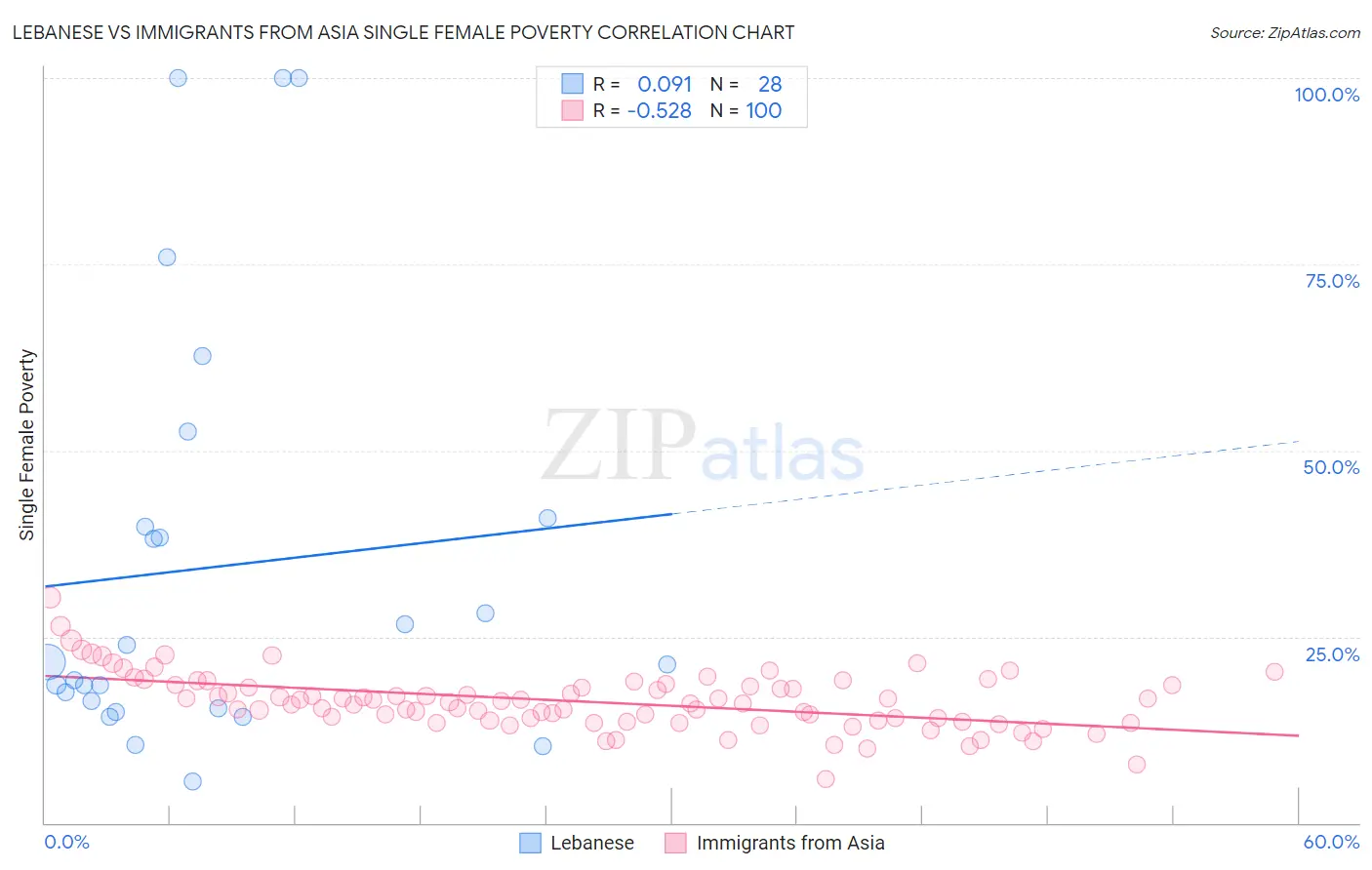 Lebanese vs Immigrants from Asia Single Female Poverty