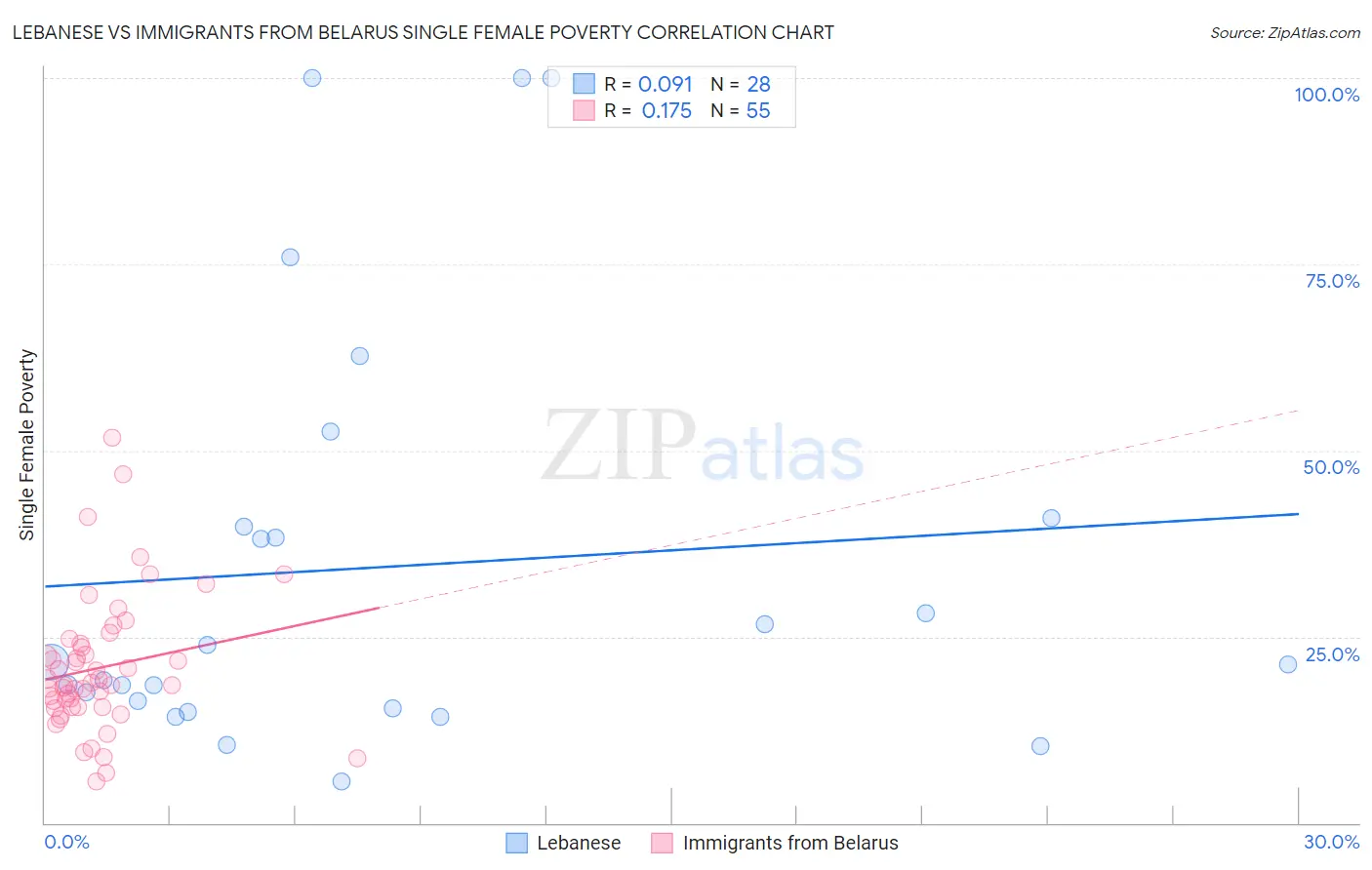 Lebanese vs Immigrants from Belarus Single Female Poverty