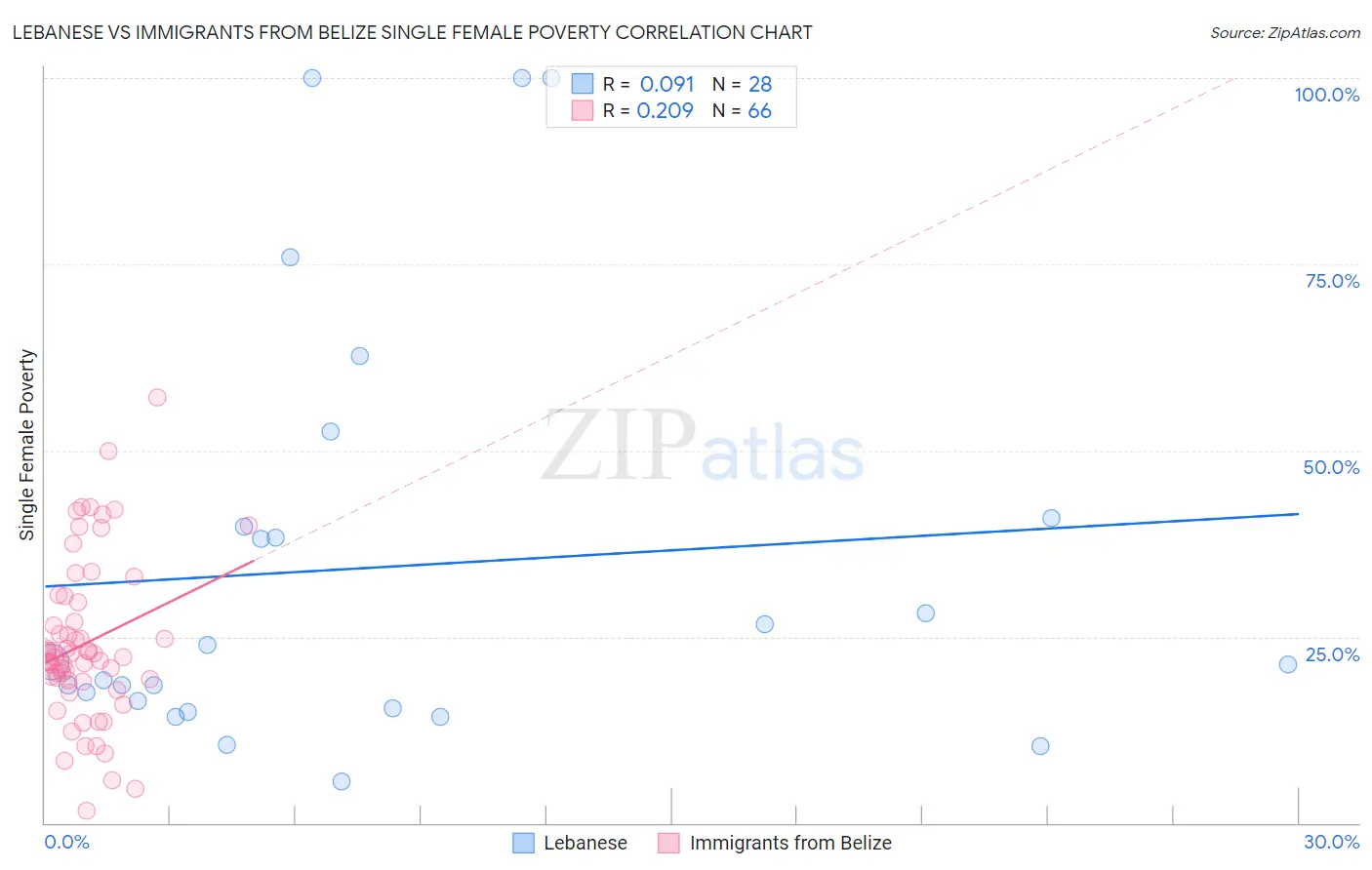 Lebanese vs Immigrants from Belize Single Female Poverty