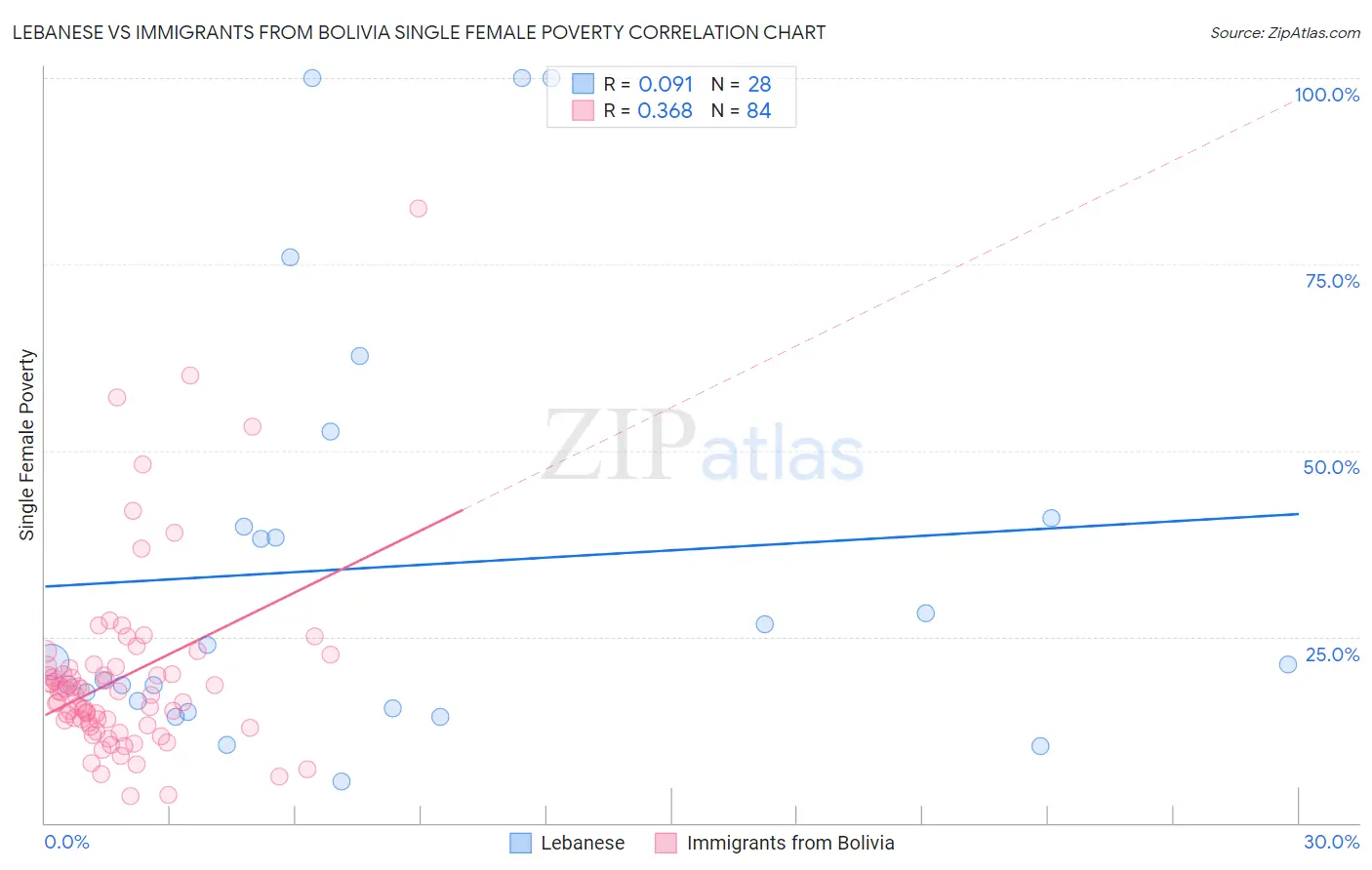 Lebanese vs Immigrants from Bolivia Single Female Poverty