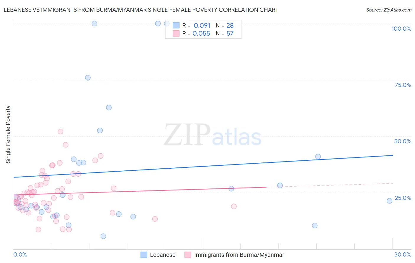 Lebanese vs Immigrants from Burma/Myanmar Single Female Poverty