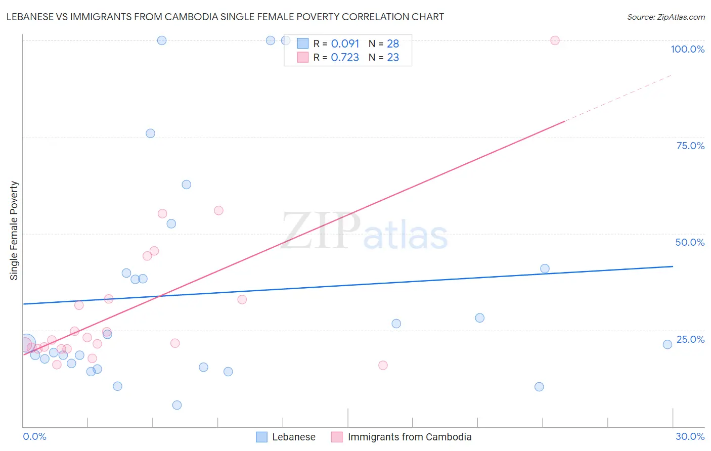 Lebanese vs Immigrants from Cambodia Single Female Poverty