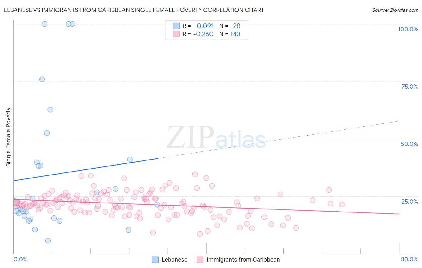 Lebanese vs Immigrants from Caribbean Single Female Poverty