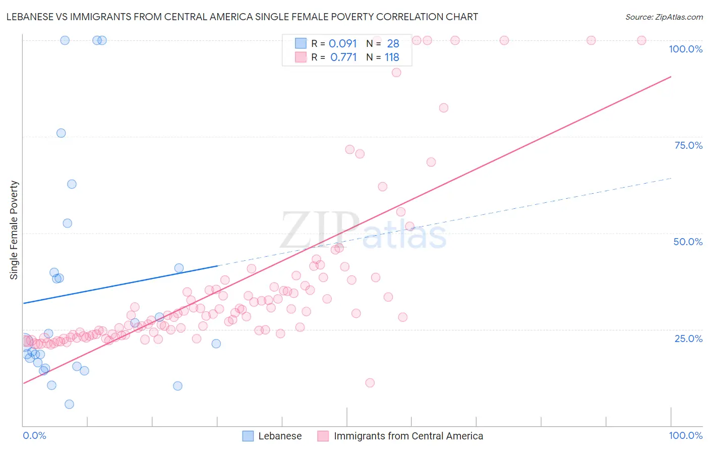 Lebanese vs Immigrants from Central America Single Female Poverty